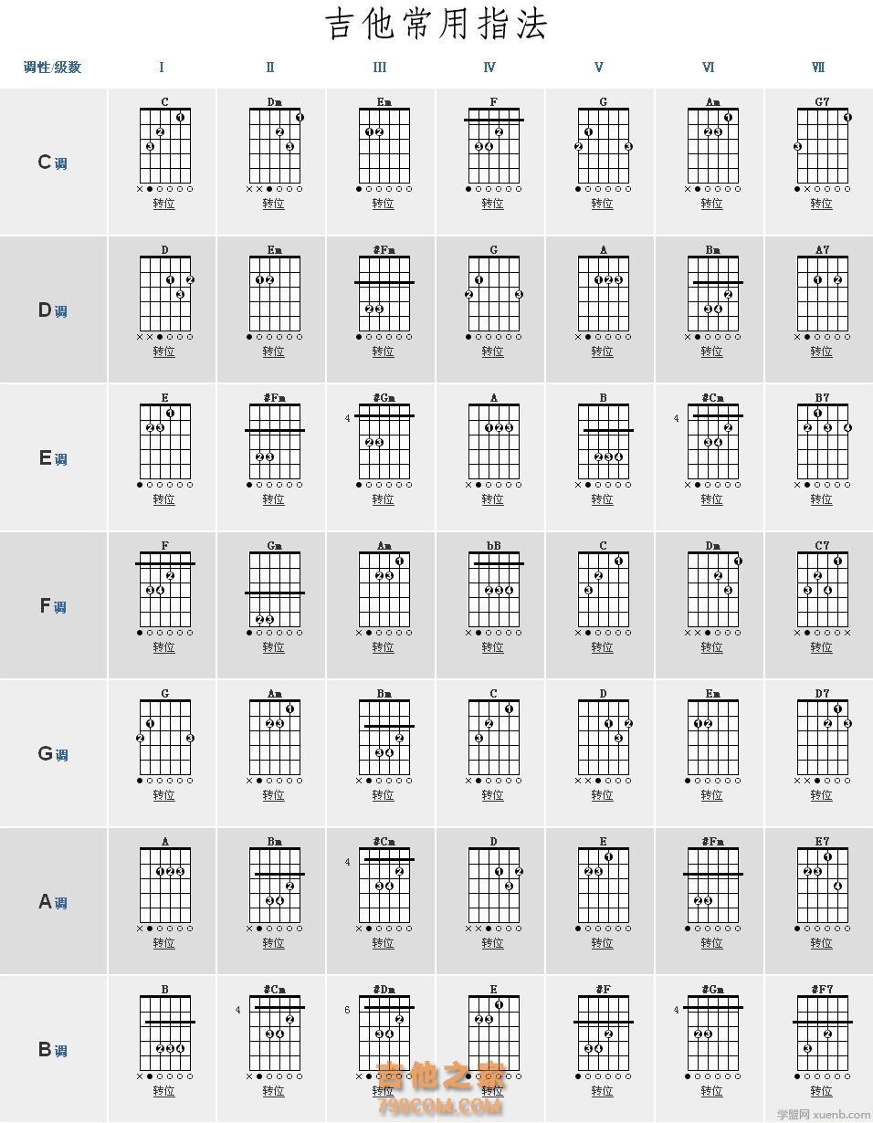 你知道吉他最常用的7个和弦是什么?