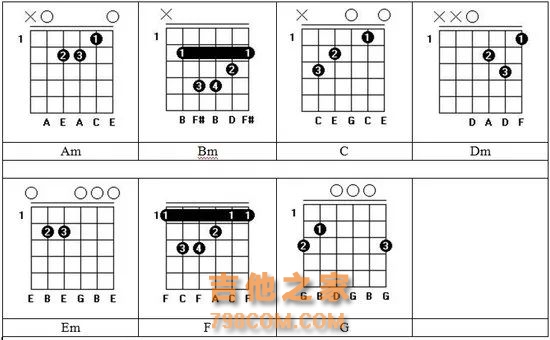 你知道吉他最常用的7个和弦是什么?