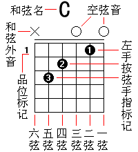 你知道吉他最常用的7个和弦是什么?